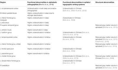 The Functional Neuroanatomy of Developmental Dyslexia Across Languages and Writing Systems